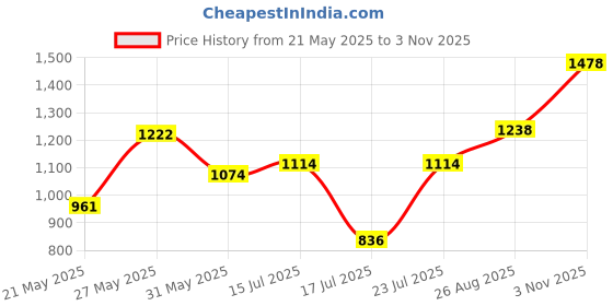 ajio.com dolce crudo Women Midi Pencil Skirt dolce crudo Price History Graph from 21 May 2025 to 3 Nov 2025