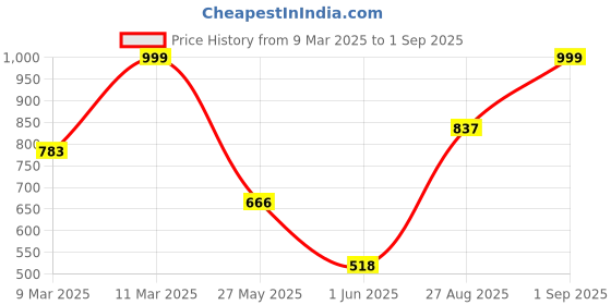 ajio.com dolce crudo Women Midi Straight Skirt dolce crudo Price History Graph from 9 Mar 2025 to 1 Sep 2025