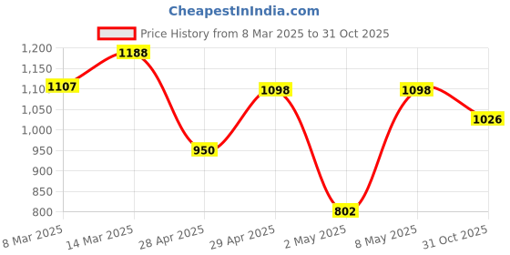 ajio.com dolce crudo Women Midi Wrap Skirt dolce crudo Price History Graph from 8 Mar 2025 to 31 Oct 2025