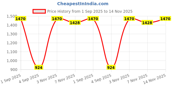 ajio.com dolce crudo Women Relaxed Fit Jacket with Patch Pockets dolce crudo Price History Graph from 1 Sep 2025 to 14 Nov 2025