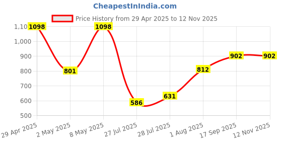 ajio.com dolce crudo Women Relaxed Fit Long Jacket dolce crudo Price History Graph from 29 Apr 2025 to 11 Nov 2025