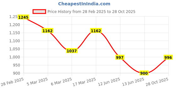ajio.com dolce crudo Women Relaxed Jeans dolce crudo Price History Graph from 28 Feb 2025 to 28 Oct 2025