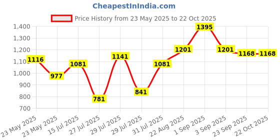 ajio.com dolce crudo Women Relaxed Jeans with Insert Pockets dolce crudo Price History Graph from 23 May 2025 to 22 Oct 2025