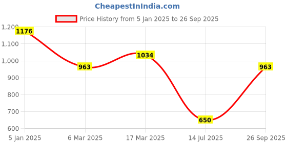 ajio.com dolce crudo Women Skinny Fit Jeans with 5-Pocket Styling dolce crudo Price History Graph from 5 Jan 2025 to 26 Sep 2025