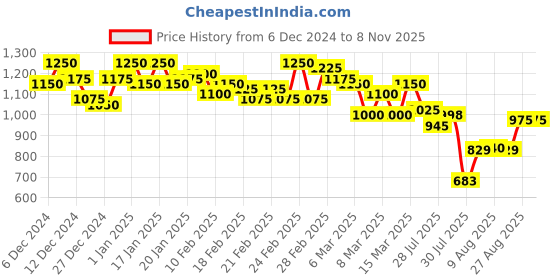ajio.com dolce crudo Women Skinny Jeans dolce crudo Price History Graph from 6 Dec 2024 to 4 Nov 2025