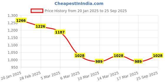 ajio.com dolce crudo Women Skinny Jeans dolce crudo Price History Graph from 20 Jan 2025 to 25 Sep 2025