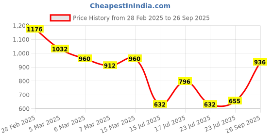 ajio.com dolce crudo Women Skinny Jeans dolce crudo Price History Graph from 28 Feb 2025 to 26 Sep 2025