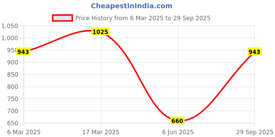 ajio.com dolce crudo Women Skinny Jeans dolce crudo Price History Graph from 6 Mar 2025 to 29 Sep 2025