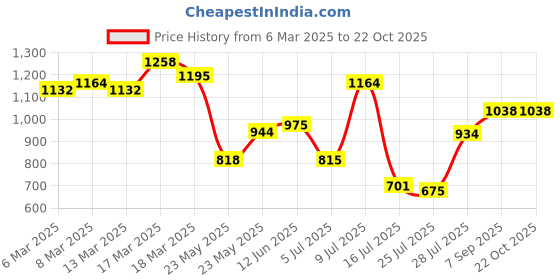 ajio.com dolce crudo Women Skinny Jeans with High Rise Waist dolce crudo Price History Graph from 6 Mar 2025 to 22 Oct 2025