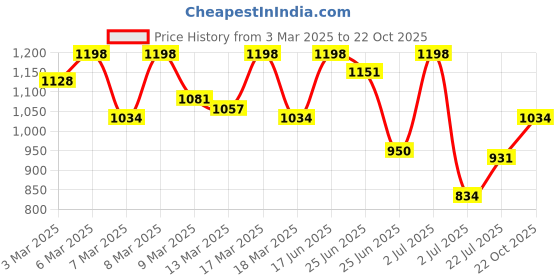 ajio.com dolce crudo Women Skinny Jeans with High Rise Waist dolce crudo Price History Graph from 3 Mar 2025 to 22 Oct 2025