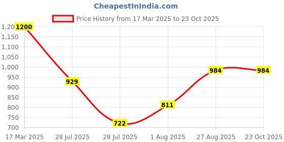 ajio.com dolce crudo Women Skinny Jeans with Insert Pockets dolce crudo Price History Graph from 17 Mar 2025 to 23 Oct 2025