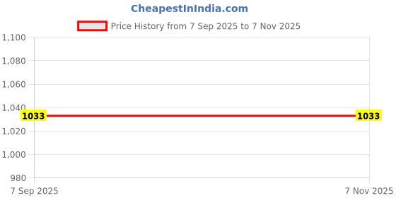 ajio.com dolce crudo Women Skinny Jeans with Insert Pockets dolce crudo Price History Graph from 7 Sep 2025 to 1 Nov 2025