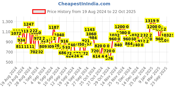 ajio.com dolce crudo Women Slim Jeans dolce crudo Price History Graph from 19 Aug 2024 to 22 Oct 2025