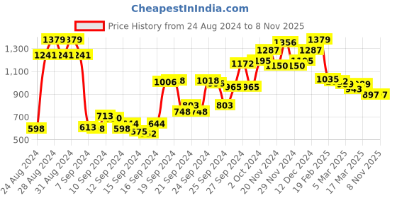 ajio.com dolce crudo Women Slim Jeans with Insert Pocket dolce crudo Price History Graph from 24 Aug 2024 to 8 Nov 2025
