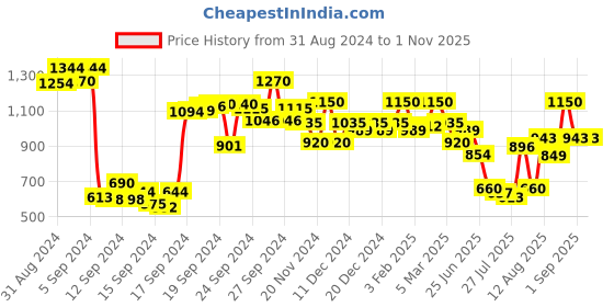 ajio.com dolce crudo Women Slim Jeans with Insert Pocket dolce crudo Price History Graph from 31 Aug 2024 to 1 Nov 2025