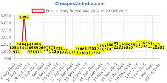 ajio.com dolce crudo Women Washed Wide Jeans dolce crudo Price History Graph from 8 Aug 2024 to 23 Oct 2025
