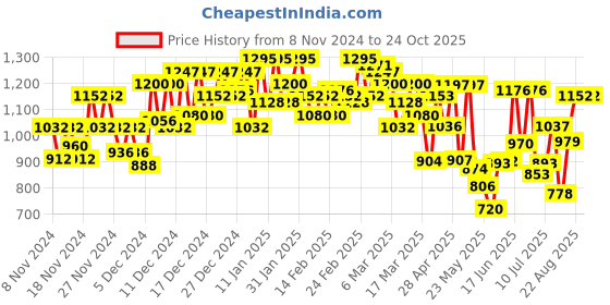 ajio.com dolce crudo Women  Wide Jeans dolce crudo Price History Graph from 8 Nov 2024 to 23 Oct 2025