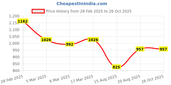 ajio.com dolce crudo Women Wide Jeans dolce crudo Price History Graph from 28 Feb 2025 to 25 Oct 2025