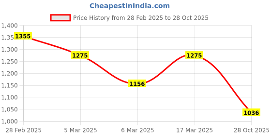 ajio.com dolce crudo Women Wide Jeans dolce crudo Price History Graph from 28 Feb 2025 to 28 Oct 2025