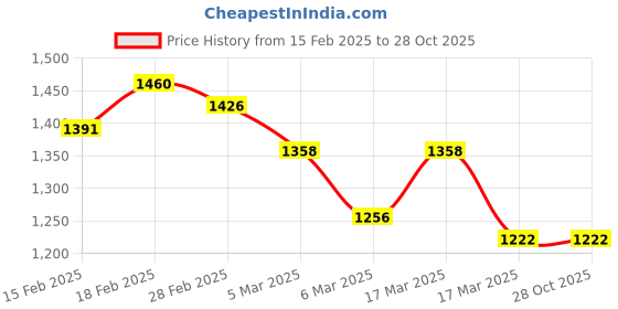 ajio.com dolce crudo Women Wide Jeans dolce crudo Price History Graph from 15 Feb 2025 to 28 Oct 2025