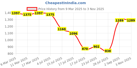 ajio.com dolce crudo Women Wide Jeans with Insert Pockets dolce crudo Price History Graph from 9 Mar 2025 to 1 Nov 2025