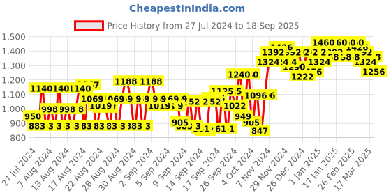 ajio.com dolce crudo Women Wide-Leg Cargo Jeans dolce crudo Price History Graph from 27 Jul 2024 to 18 Sep 2025