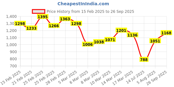 ajio.com dolce crudo WomenRelaxed Fit Jeans dolce crudo Price History Graph from 15 Feb 2025 to 26 Sep 2025