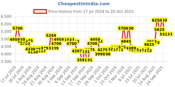 ajio.com dolce&gabbana Devotion Eau De Parfum dolce&gabbana Price History Graph from 17 Jul 2024 to 17 Oct 2025