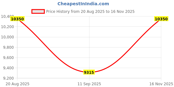 ajio.com dolce&gabbana Devotion Eau De Parfum for Men dolce&gabbana Price History Graph from 20 Aug 2025 to 16 Nov 2025