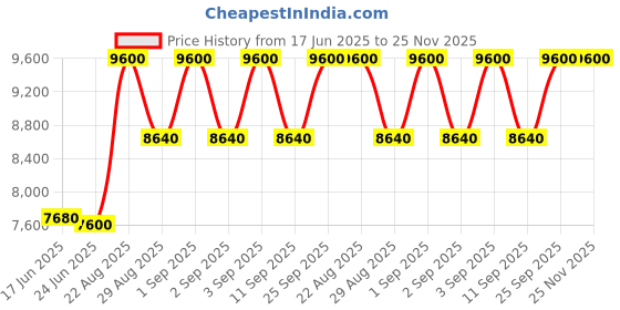 ajio.com dolce&gabbana Devotion Eau De Parfum Intense dolce&gabbana Price History Graph from 17 Jun 2025 to 25 Nov 2025