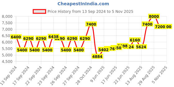 ajio.com dolce&gabbana K by EDP Intense for Men dolce&gabbana Price History Graph from 13 Sep 2024 to 5 Nov 2025