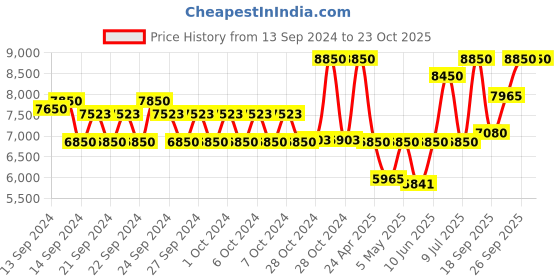 ajio.com dolce&gabbana Q by EDP Intense for Women dolce&gabbana Price History Graph from 13 Sep 2024 to 23 Oct 2025