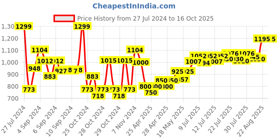 ajio.com dukiekooky Doll Soft Plush Toy dukiekooky Price History Graph from 27 Jul 2024 to 16 Oct 2025