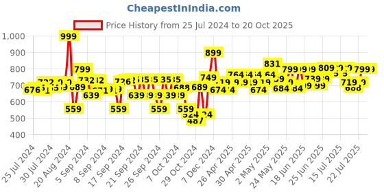 ajio.com dukiekooky Doll Soft Plush Toy dukiekooky Price History Graph from 25 Jul 2024 to 19 Oct 2025