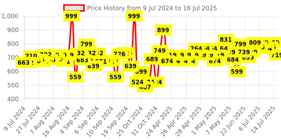 ajio.com dukiekooky Doll Soft Plush Toy dukiekooky Price History Graph from 9 Jul 2024 to 14 Jul 2025