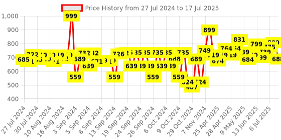 ajio.com dukiekooky Doll Soft Plush Toy dukiekooky Price History Graph from 27 Jul 2024 to 17 Jul 2025