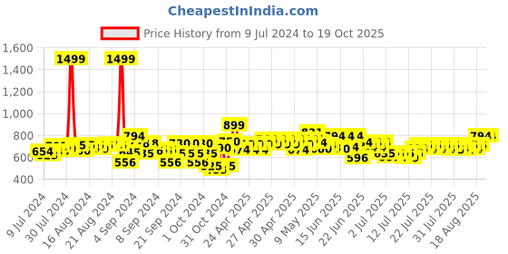 ajio.com dukiekooky Doll Soft Toy dukiekooky Price History Graph from 9 Jul 2024 to 19 Oct 2025