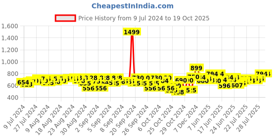 ajio.com dukiekooky Doll Soft Toy dukiekooky Price History Graph from 9 Jul 2024 to 19 Oct 2025