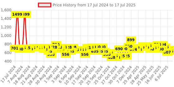 ajio.com dukiekooky Doll Soft Toy dukiekooky Price History Graph from 17 Jul 2024 to 9 Jul 2025