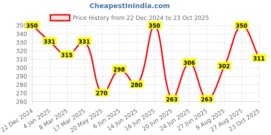 ajio.com dollar athleisure Colourblock Sleeveless Vest dollar athleisure Price History Graph from 22 Dec 2024 to 23 Oct 2025