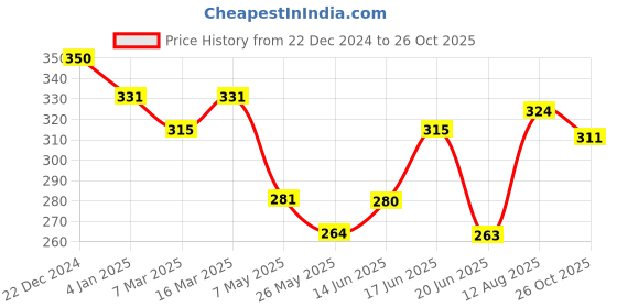ajio.com dollar athleisure Men Graphic Print Sleeveless Vest dollar athleisure Price History Graph from 22 Dec 2024 to 26 Oct 2025