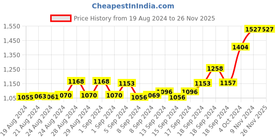 ajio.com dollar athleisure Men Pack of 3 Regular Fit Shorts with Drawstring Waist dollar athleisure Price History Graph from 19 Aug 2024 to 26 Nov 2025
