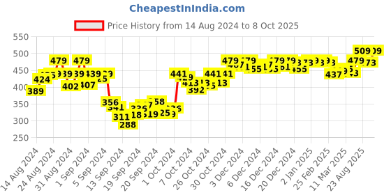 ajio.com dollar athleisure Men Regular Fit Shorts with Drawstring Waist dollar athleisure Price History Graph from 14 Aug 2024 to 8 Oct 2025