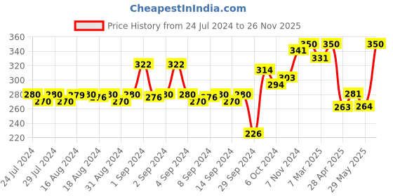 ajio.com dollar athleisure Men Regular Fit Typographic Sleeveless Vest with Scoop Neck dollar athleisure Price History Graph from 24 Jul 2024 to 26 Nov 2025