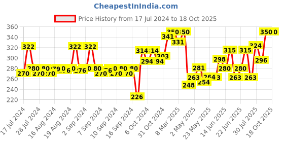 ajio.com dollar athleisure Men Typographic Print Sleeveless Vest dollar athleisure Price History Graph from 17 Jul 2024 to 18 Oct 2025