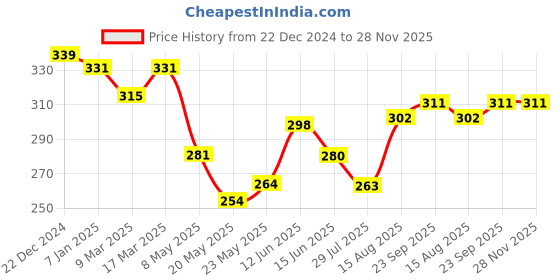 ajio.com dollar athleisure Men Typographic Print Sleeveless Vest dollar athleisure Price History Graph from 22 Dec 2024 to 27 Nov 2025