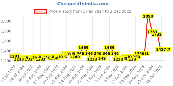 ajio.com dollar athleisure Pack of 2 Men Joggers with Elasticated Waistband dollar athleisure Price History Graph from 17 Jul 2024 to 2 Dec 2025