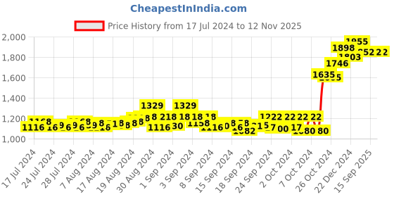 ajio.com dollar athleisure Pack of 2 Men Mid-Rise Straight Track Pants dollar athleisure Price History Graph from 17 Jul 2024 to 11 Nov 2025