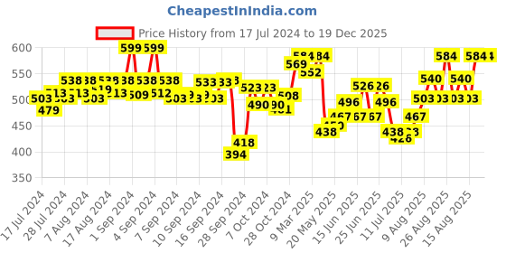 ajio.com dollar athleisure Pack of 2 Sleeveless Vest dollar athleisure Price History Graph from 17 Jul 2024 to 19 Dec 2025