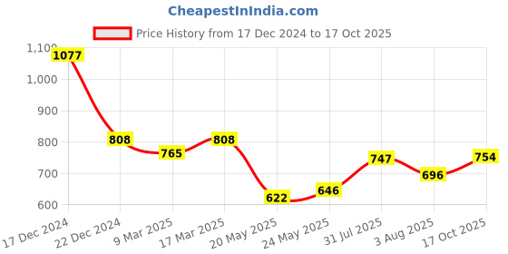 ajio.com dollar athleisure Pack of 3 Vests dollar athleisure Price History Graph from 17 Dec 2024 to 17 Oct 2025